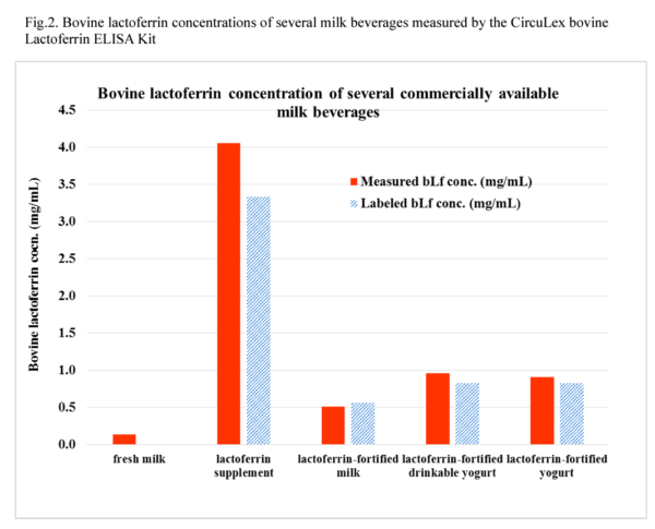 bovine lactoferrin in milk products