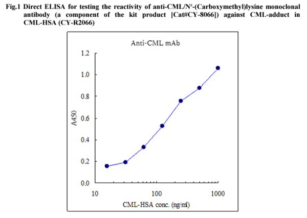 CML-HSA/Nε-(Carboxymethyl)lysine-HSA