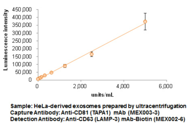 Anti-CD63 (LAMP-3) elisa