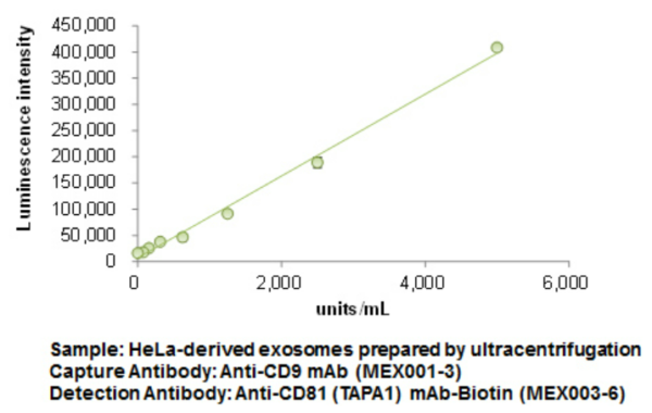 Anti-CD81 (TAPA1) elisa