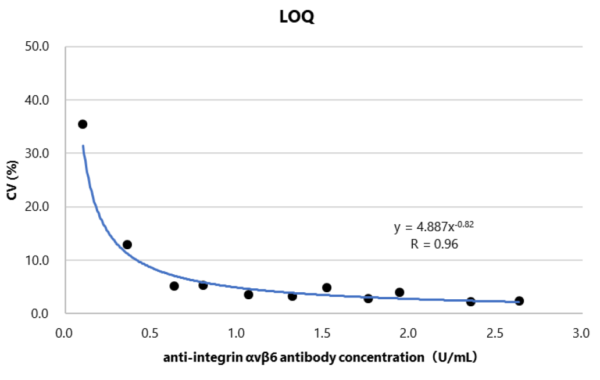 Anti-Integrin αvβ6 Calibration Curve