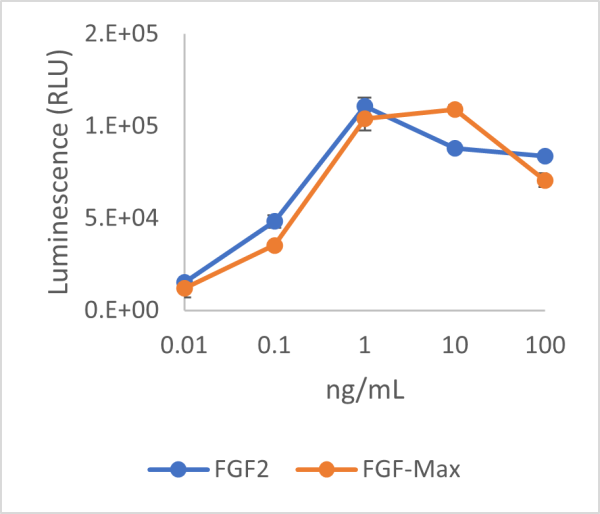 Paneth cells using FGF-Max