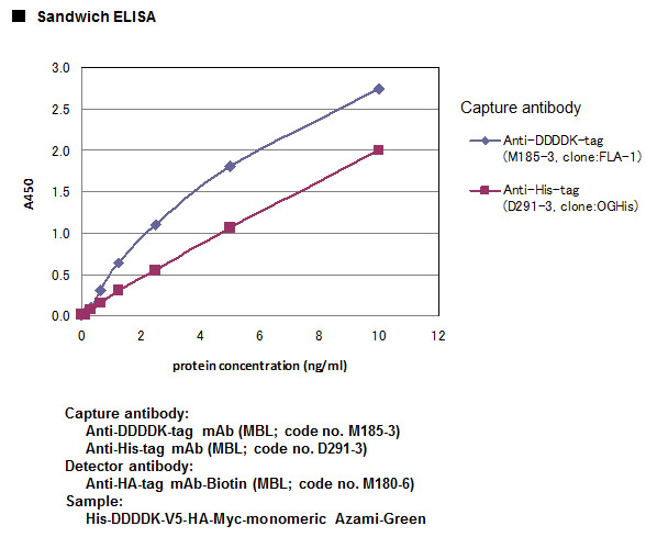 Anti-HA-tag mAb-Biotin (Monoclonal Antibody)