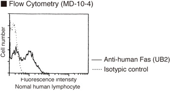 Anti-Fas (CD95) (Human) mAb-FITC (Monoclonal Antibody)