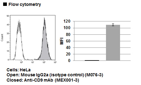 Anti-CD9 mAb (Monoclonal Antibody)