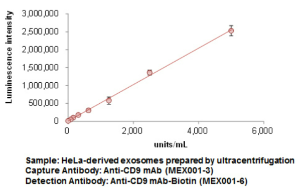 Anti-CD9 mAb-Biotin