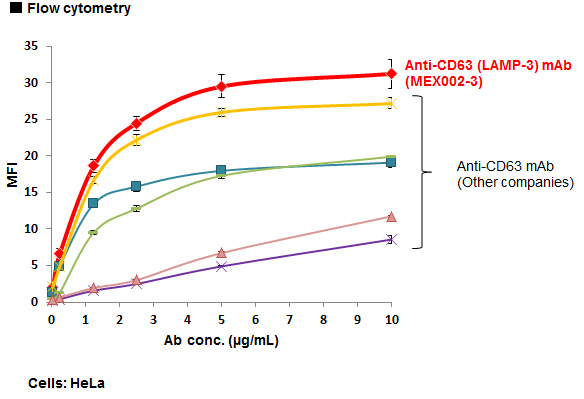 Anti-CD63 (LAMP-3) mAb (Monoclonal Antibody)