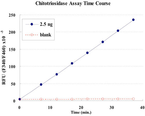 CycLex® Chitotriosidase Fluorometric Assay Kit