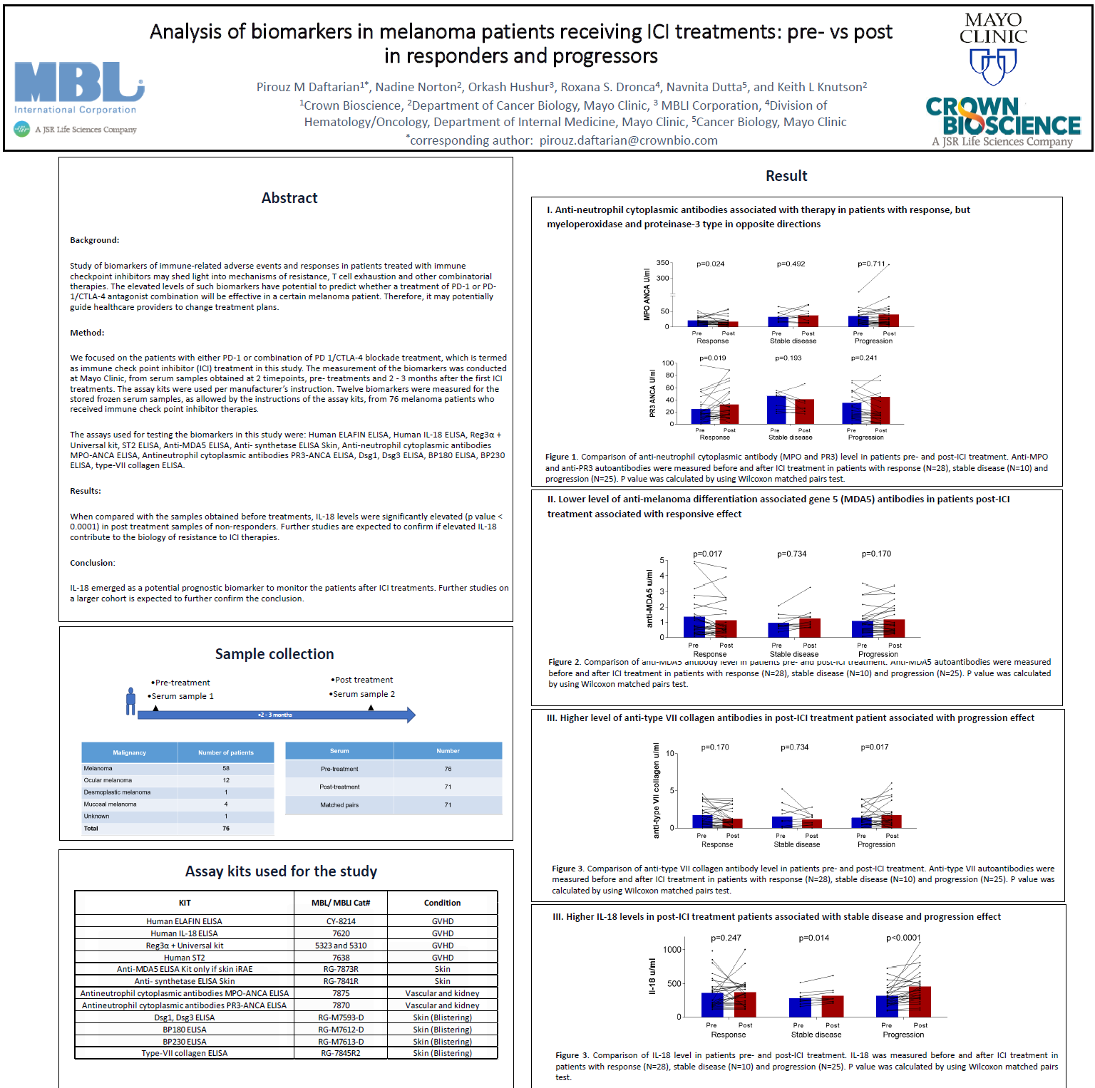 Scientific Poster: Analysis of biomarkers in melanoma patients receiving ICI treatments: pre- vs post in responders and progressors